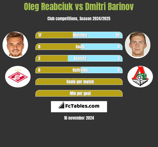 Oleg Reabciuk vs Dmitri Barinov h2h player stats