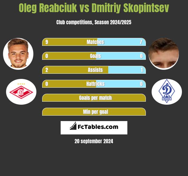 Oleg Reabciuk vs Dmitriy Skopintsev h2h player stats