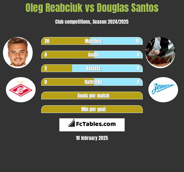 Oleg Reabciuk vs Douglas Santos h2h player stats