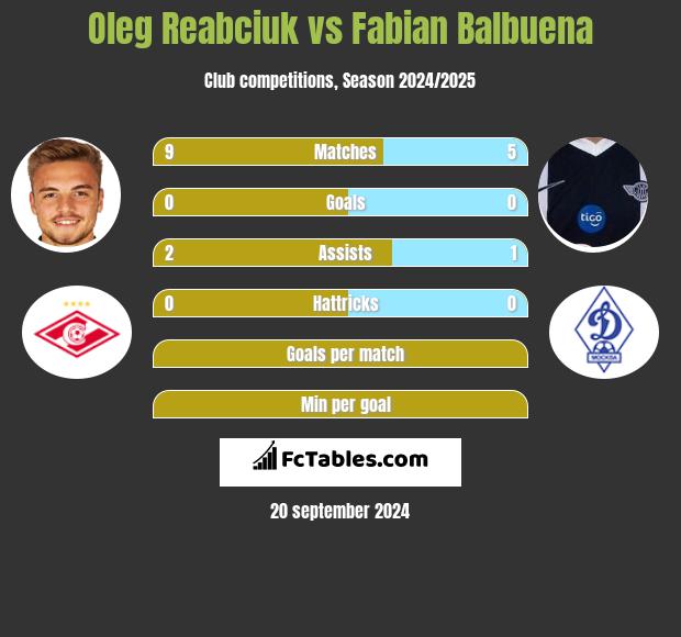 Oleg Reabciuk vs Fabian Balbuena h2h player stats