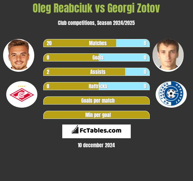 Oleg Reabciuk vs Georgi Zotov h2h player stats