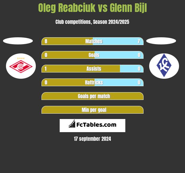 Oleg Reabciuk vs Glenn Bijl h2h player stats