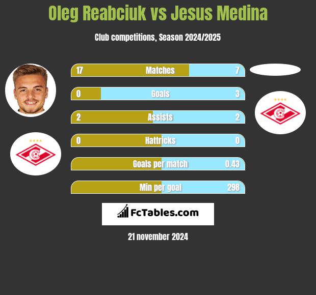 Oleg Reabciuk vs Jesus Medina h2h player stats