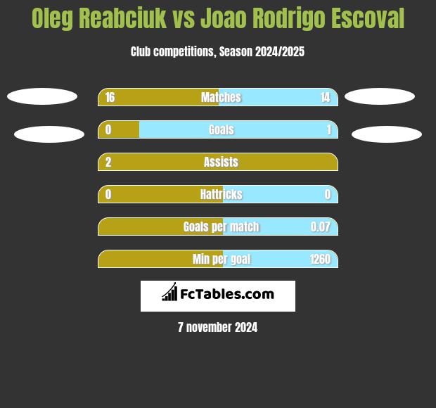 Oleg Reabciuk vs Joao Rodrigo Escoval h2h player stats