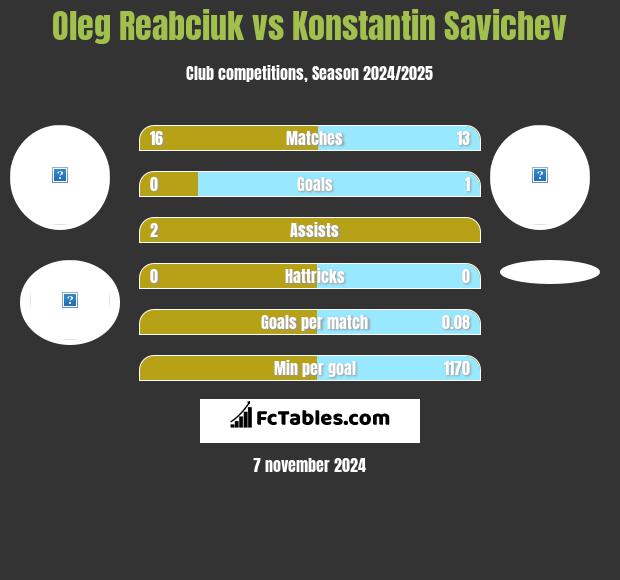 Oleg Reabciuk vs Konstantin Savichev h2h player stats