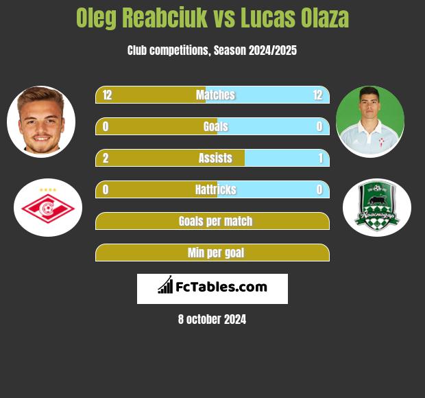 Oleg Reabciuk vs Lucas Olaza h2h player stats