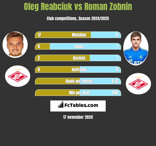 Oleg Reabciuk vs Roman Zobnin h2h player stats