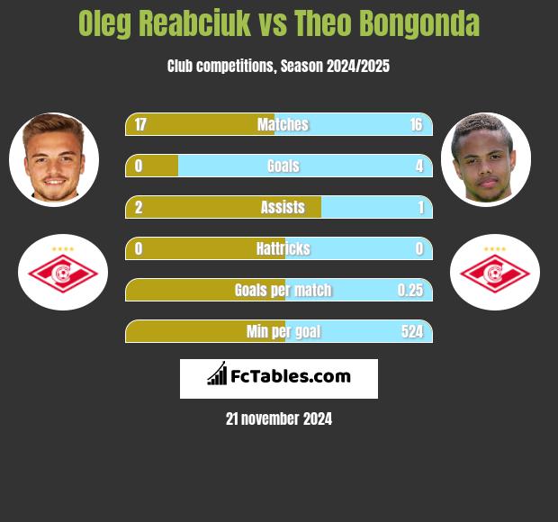 Oleg Reabciuk vs Theo Bongonda h2h player stats