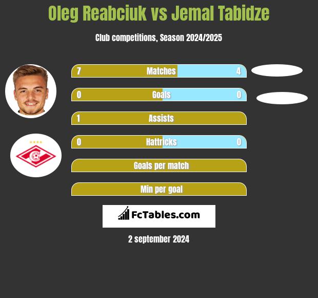 Oleg Reabciuk vs Jemal Tabidze h2h player stats