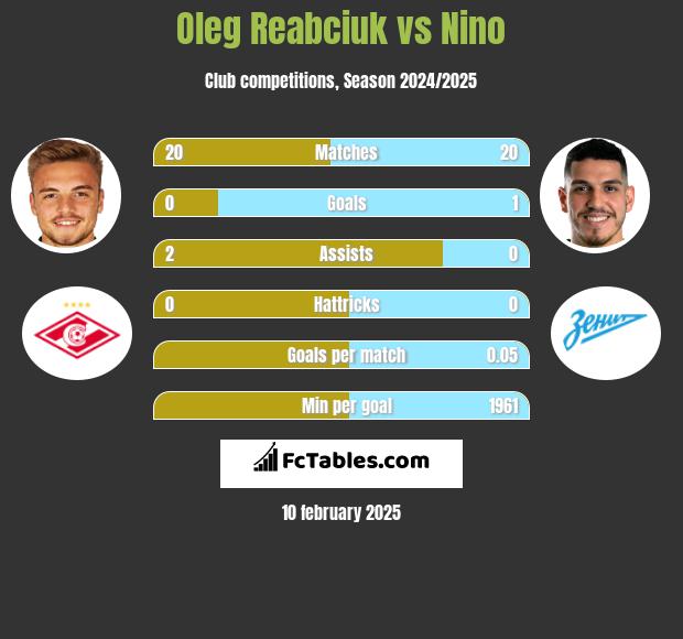 Oleg Reabciuk vs Nino h2h player stats