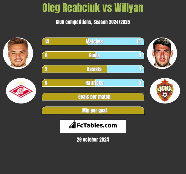 Oleg Reabciuk vs Willyan h2h player stats