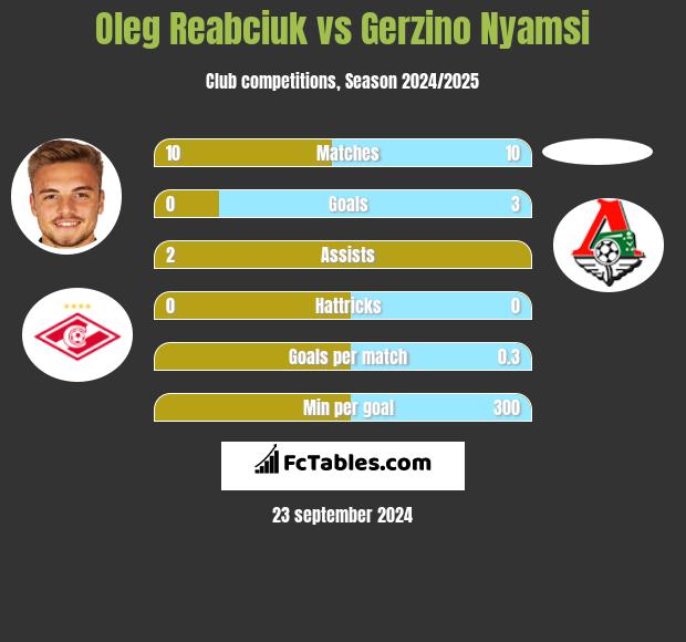 Oleg Reabciuk vs Gerzino Nyamsi h2h player stats