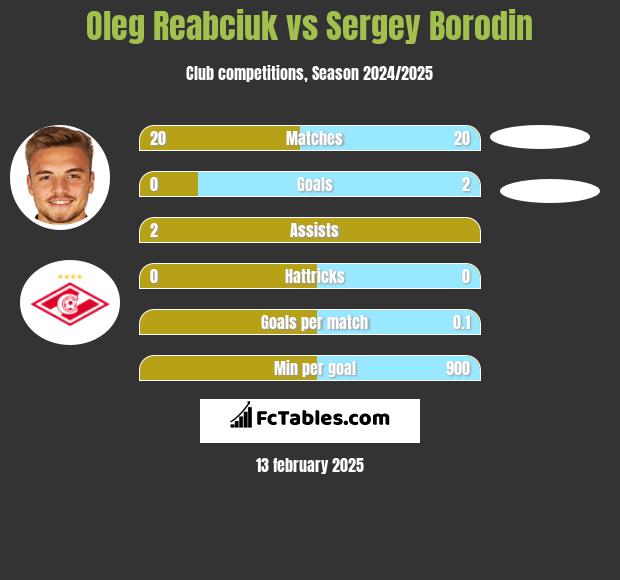 Oleg Reabciuk vs Sergey Borodin h2h player stats