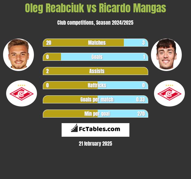 Oleg Reabciuk vs Ricardo Mangas h2h player stats