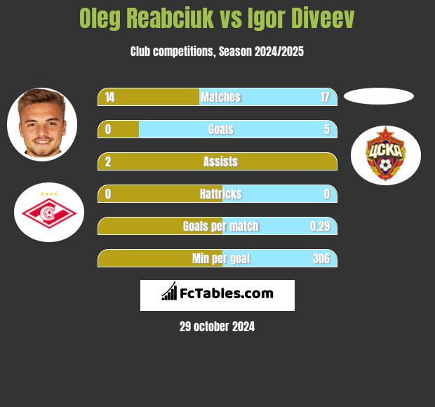 Oleg Reabciuk vs Igor Diveev h2h player stats