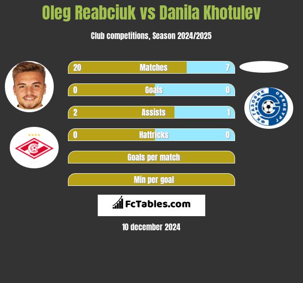 Oleg Reabciuk vs Danila Khotulev h2h player stats