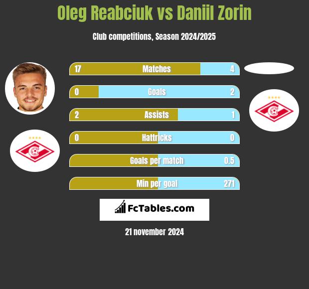 Oleg Reabciuk vs Daniil Zorin h2h player stats