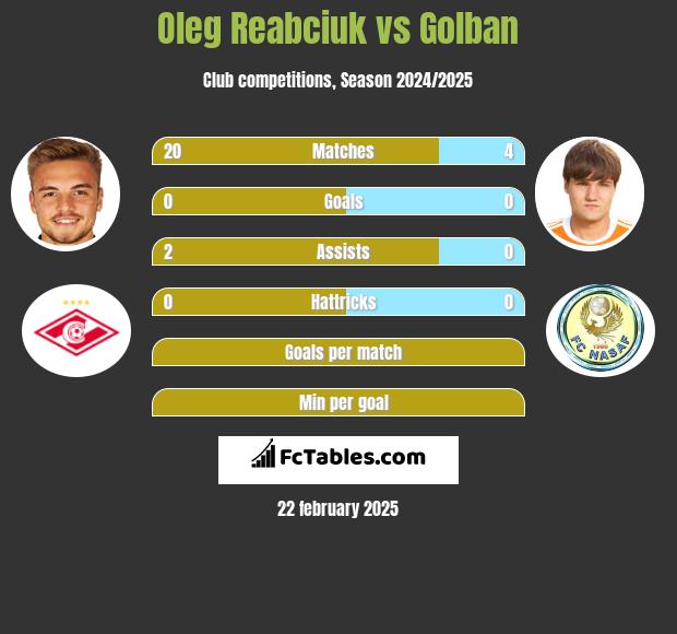 Oleg Reabciuk vs Golban h2h player stats