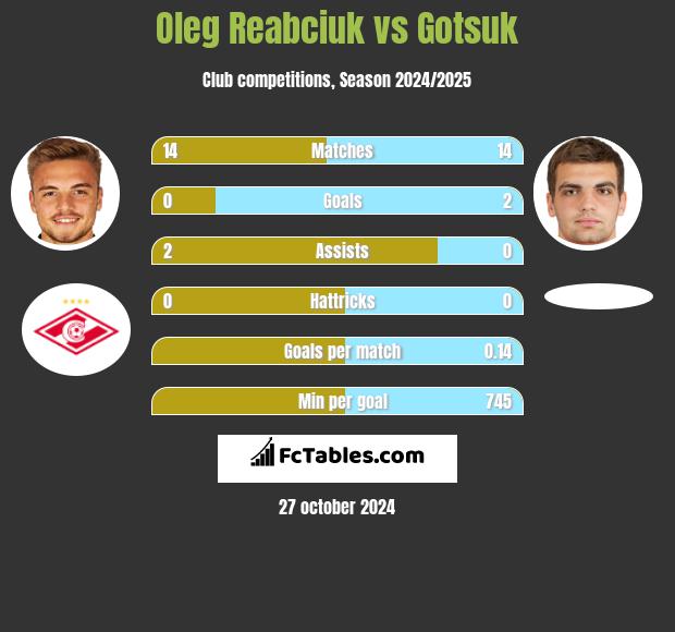 Oleg Reabciuk vs Gotsuk h2h player stats