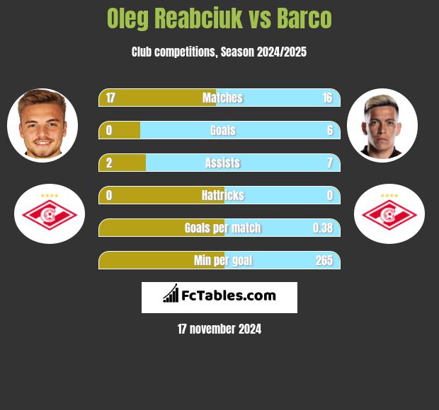 Oleg Reabciuk vs Barco h2h player stats