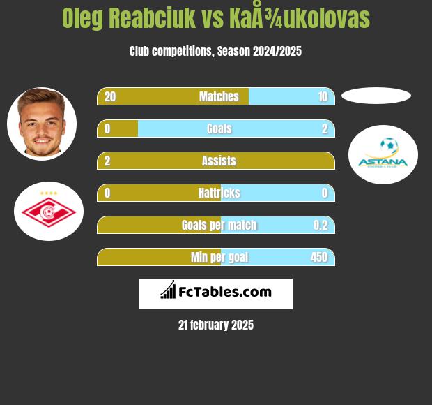 Oleg Reabciuk vs KaÅ¾ukolovas h2h player stats