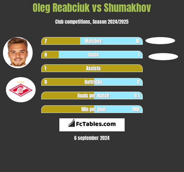 Oleg Reabciuk vs Shumakhov h2h player stats