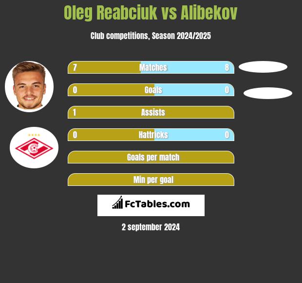 Oleg Reabciuk vs Alibekov h2h player stats