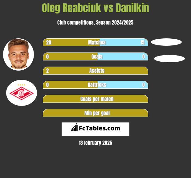 Oleg Reabciuk vs Danilkin h2h player stats