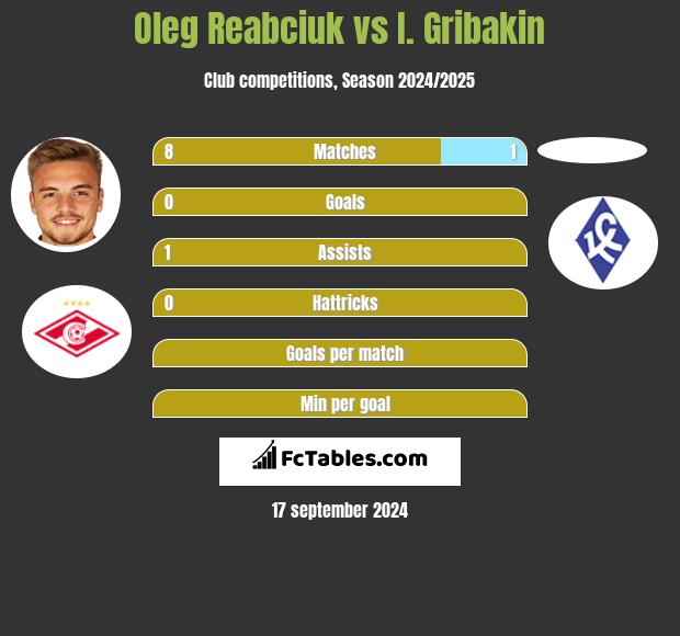 Oleg Reabciuk vs I. Gribakin h2h player stats