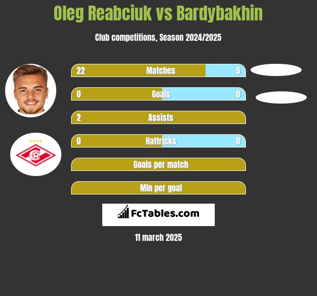 Oleg Reabciuk vs Bardybakhin h2h player stats