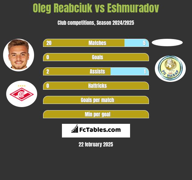 Oleg Reabciuk vs Eshmuradov h2h player stats