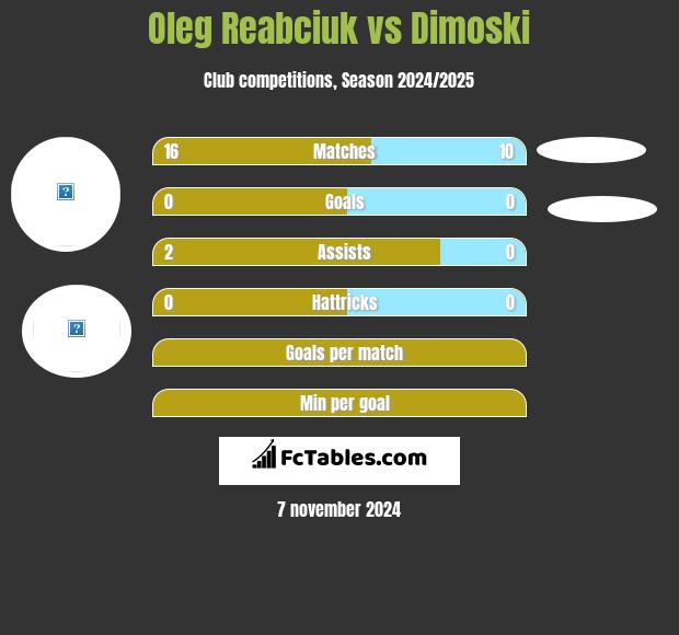 Oleg Reabciuk vs Dimoski h2h player stats