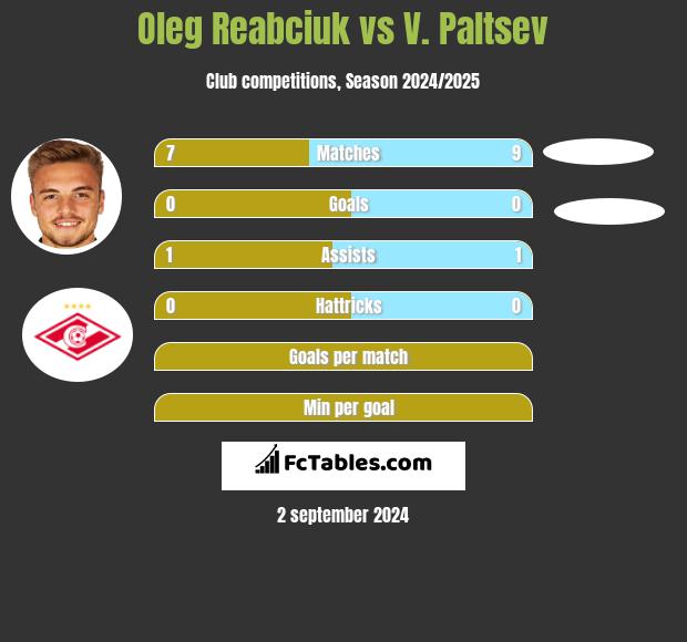 Oleg Reabciuk vs V. Paltsev h2h player stats