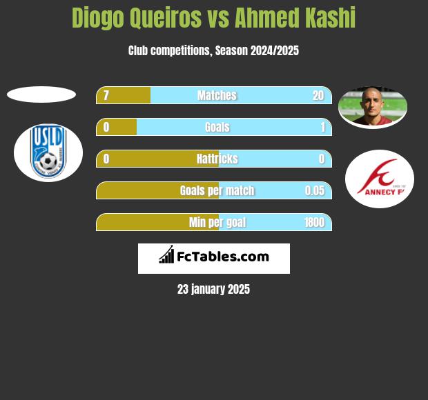 Diogo Queiros vs Ahmed Kashi h2h player stats