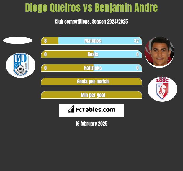 Diogo Queiros vs Benjamin Andre h2h player stats