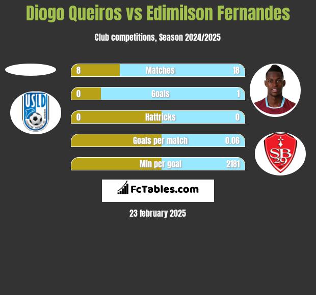 Diogo Queiros vs Edimilson Fernandes h2h player stats