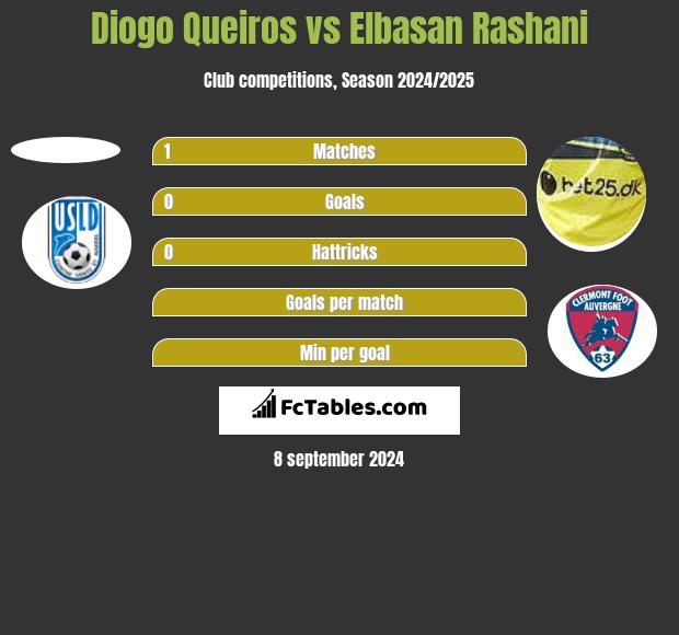 Diogo Queiros vs Elbasan Rashani h2h player stats