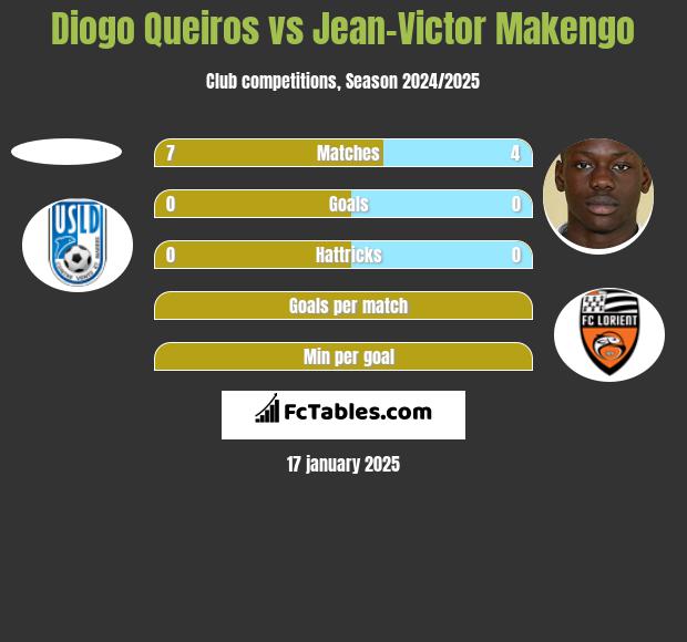 Diogo Queiros vs Jean-Victor Makengo h2h player stats