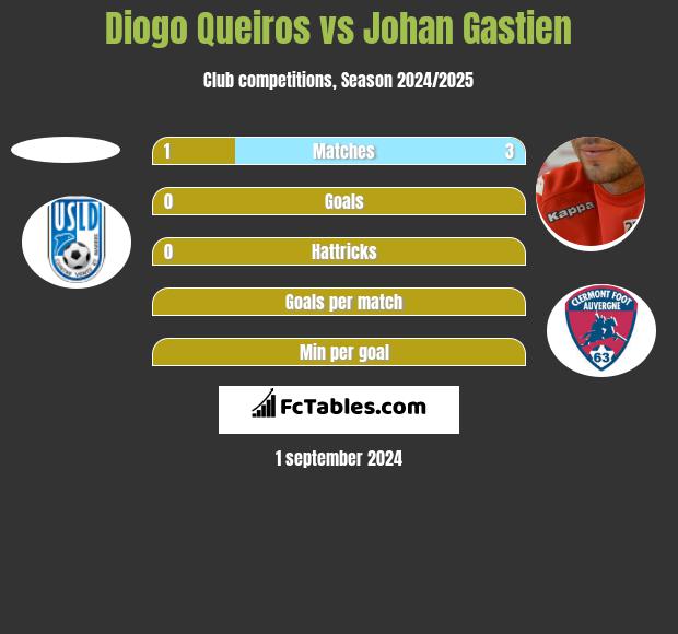 Diogo Queiros vs Johan Gastien h2h player stats