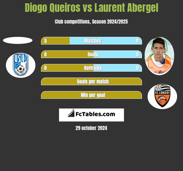 Diogo Queiros vs Laurent Abergel h2h player stats