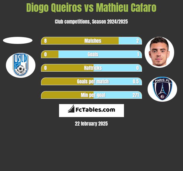 Diogo Queiros vs Mathieu Cafaro h2h player stats