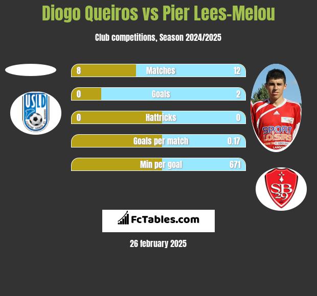 Diogo Queiros vs Pier Lees-Melou h2h player stats