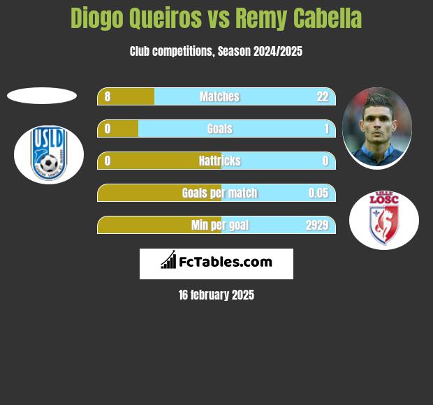 Diogo Queiros vs Remy Cabella h2h player stats