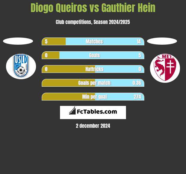 Diogo Queiros vs Gauthier Hein h2h player stats