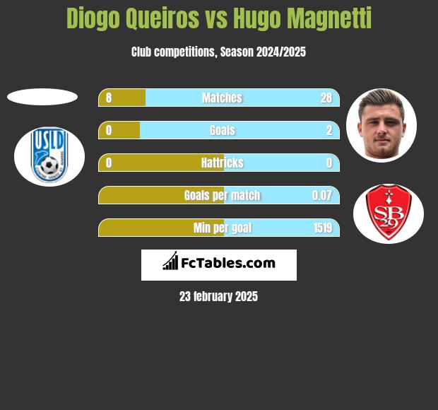 Diogo Queiros vs Hugo Magnetti h2h player stats