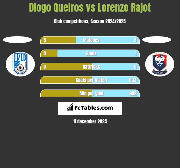 Diogo Queiros vs Lorenzo Rajot h2h player stats