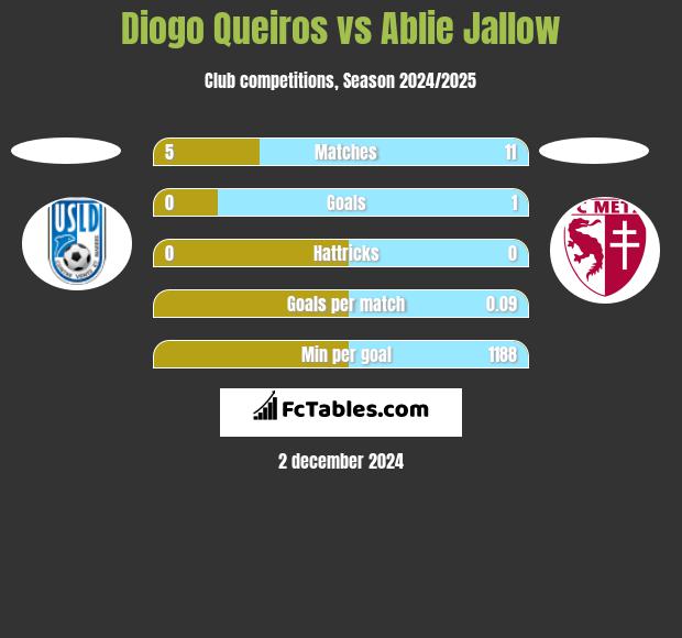 Diogo Queiros vs Ablie Jallow h2h player stats