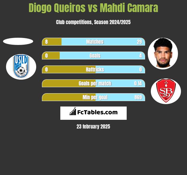 Diogo Queiros vs Mahdi Camara h2h player stats