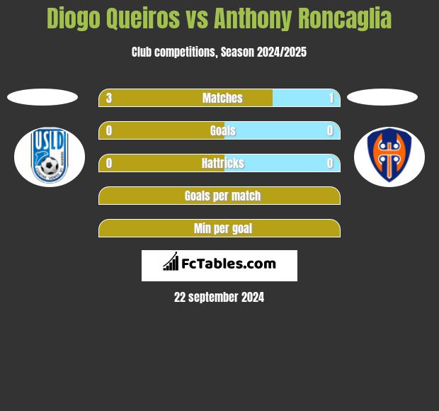 Diogo Queiros vs Anthony Roncaglia h2h player stats