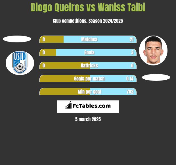 Diogo Queiros vs Waniss Taibi h2h player stats